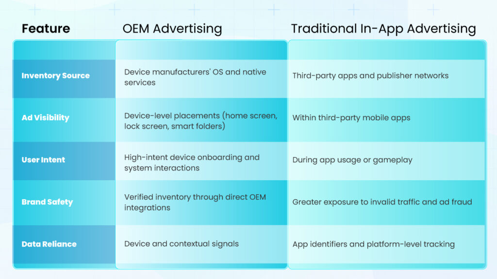OEM advertising compared with traditional in-app advertising across inventory source, ad visibility, user intent, brand safety, and data reliance.