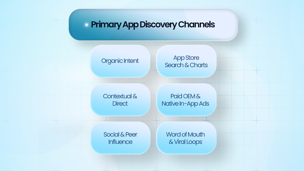 Primary app discovery channels including app store search, contextual and direct discovery, paid OEM and in-app ads, social influence, and word-of-mouth referrals.