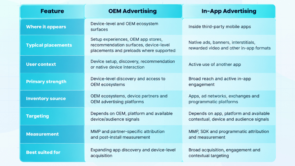  OEM advertising vs in-app advertising comparison of placements, targeting, inventory, measurement, and best use cases for mobile app user acquisition.
