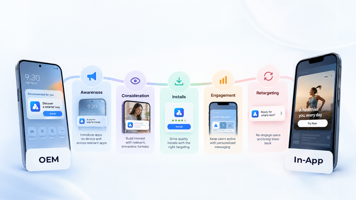 OEM vs in-app advertising across the mobile app user journey, from device-level discovery and awareness to app installs, engagement, and retargeting. 
